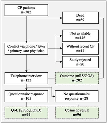 Long-Term Results of Neurological Outcome, Quality of Life, and Cosmetic Outcome After Cranioplastic Surgery: A Single Center Study of 202 Patients